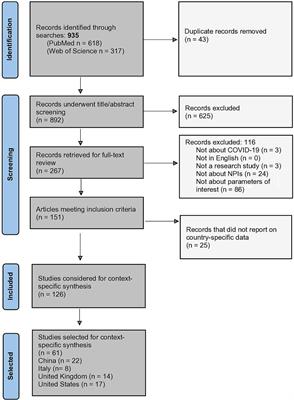 Effects of non-pharmaceutical interventions on COVID-19 transmission: rapid review of evidence from Italy, the United States, the United Kingdom, and China